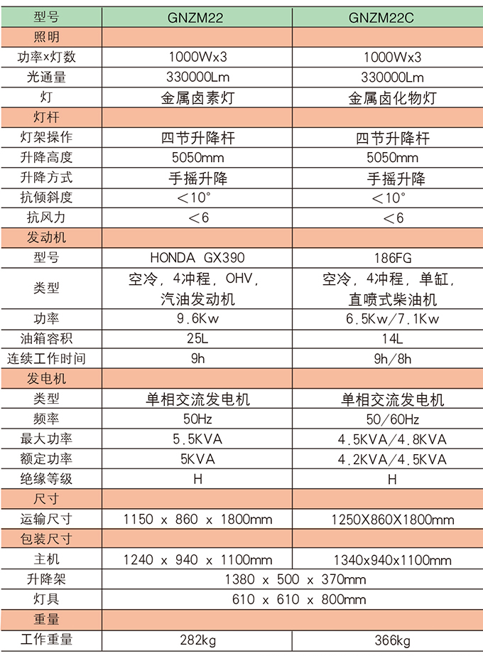 沃爾華GNZM22    22C手推式照明車參數